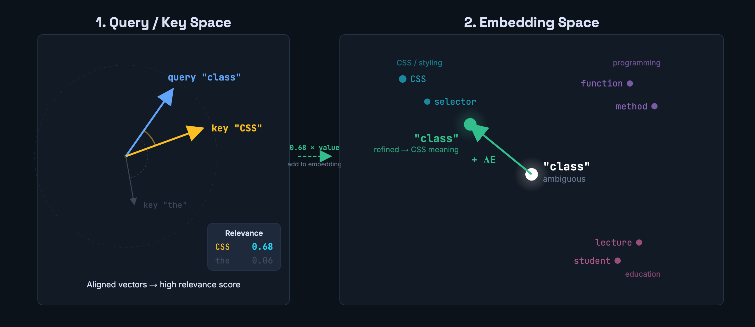 Attention as geometry: how context shifts a token's position in embedding space
